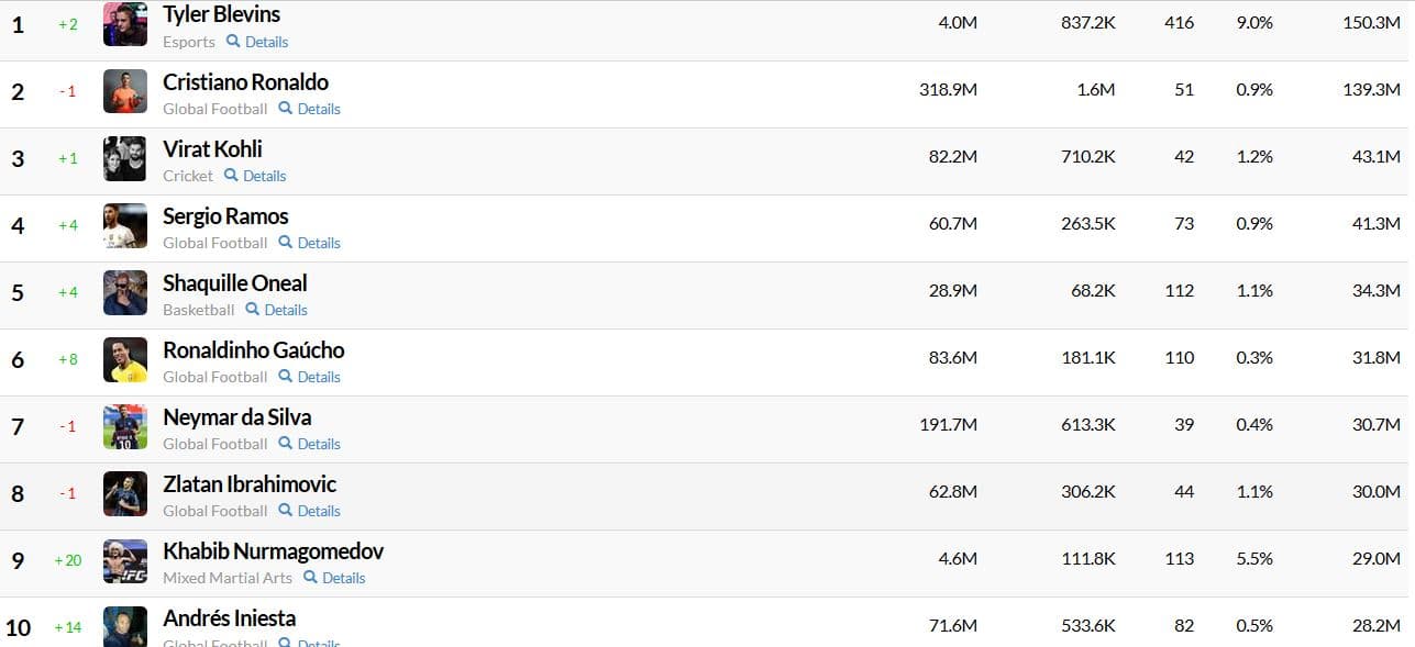 Classifica Interazioni social sportivi