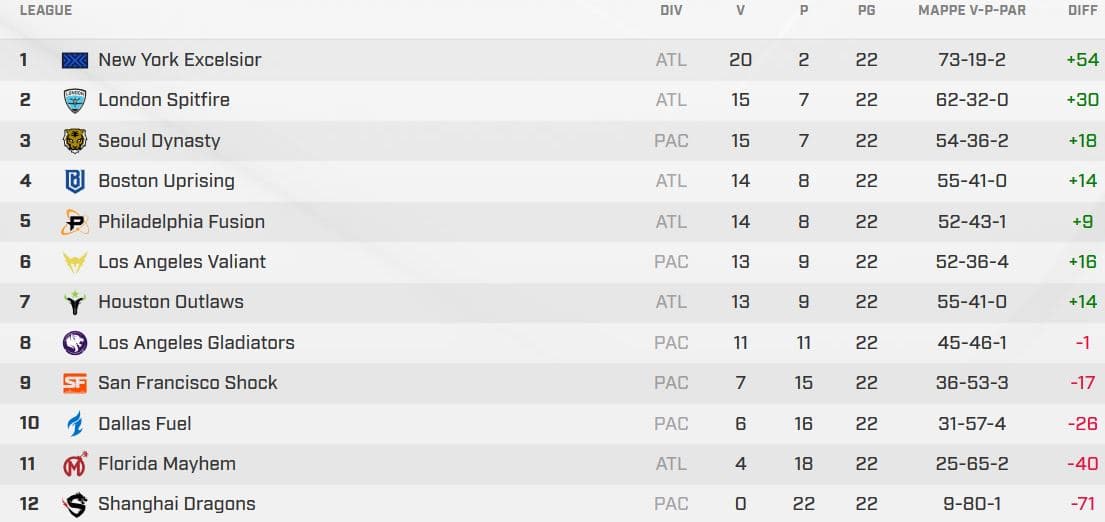 Overwatch League Classifica Generale